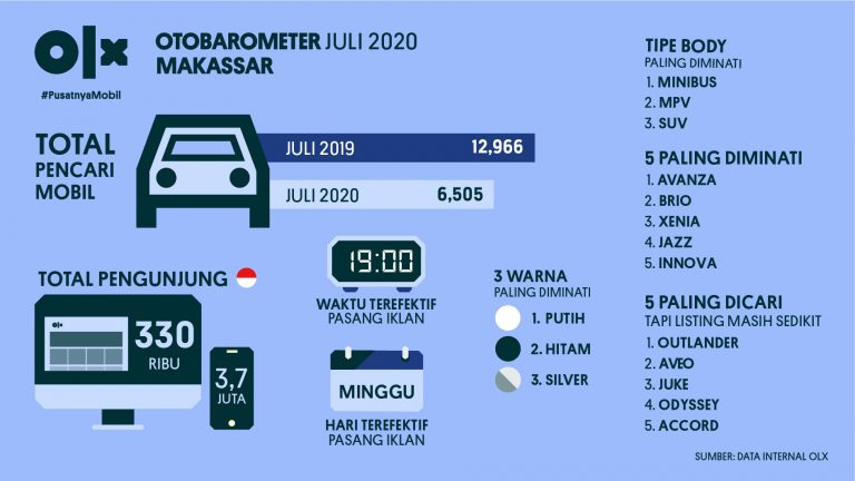 OLX OTOBAROMETER Makassar Juli 2020