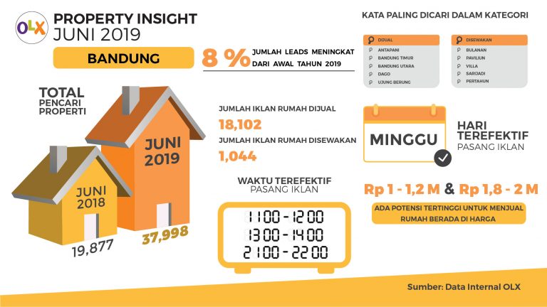 OLX PropertyInsight Bandung Juni 2019