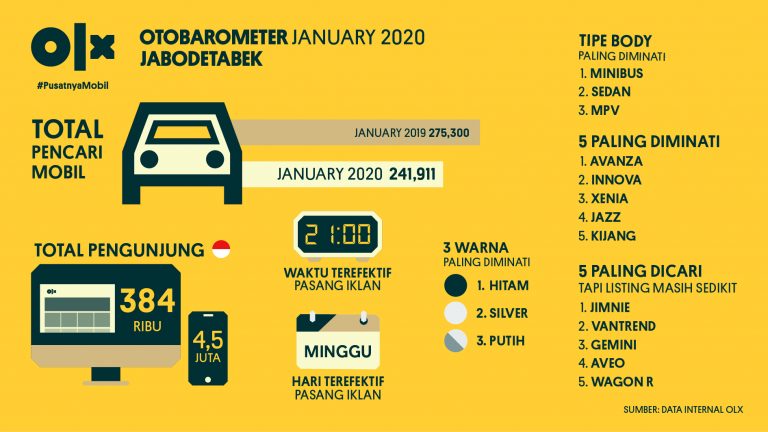 OLX OTOBAROMETER Jabodetabek Januari 2020