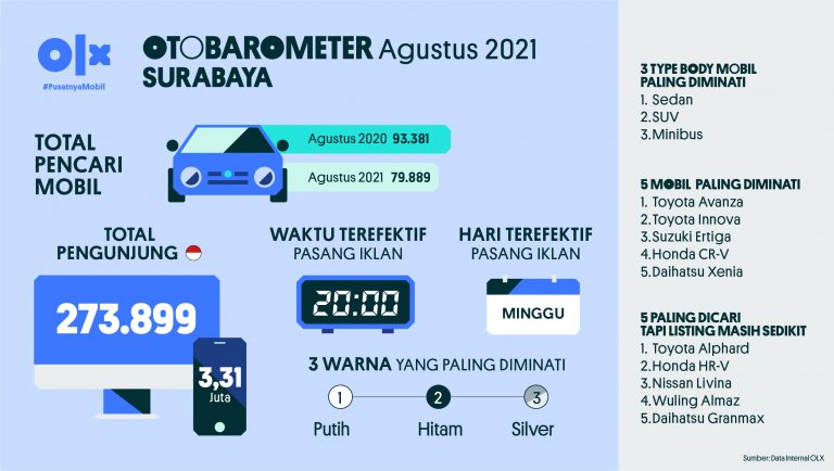 Otobarometer Agustus Surabaya 2021