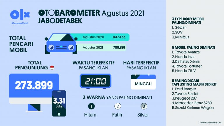 Otobarometer Agustus Jabodetabek 2021