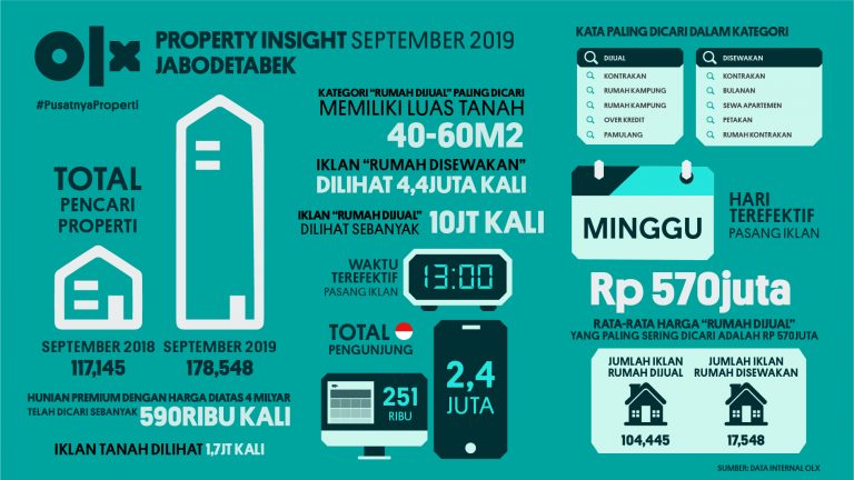OLX PropertyInsight Jabodetabek September 2019