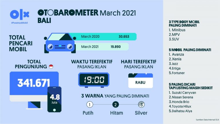 Otobarometer Maret Bali 2021