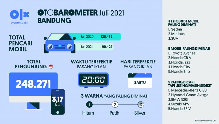 Otobarometer Juli Bandung 2021