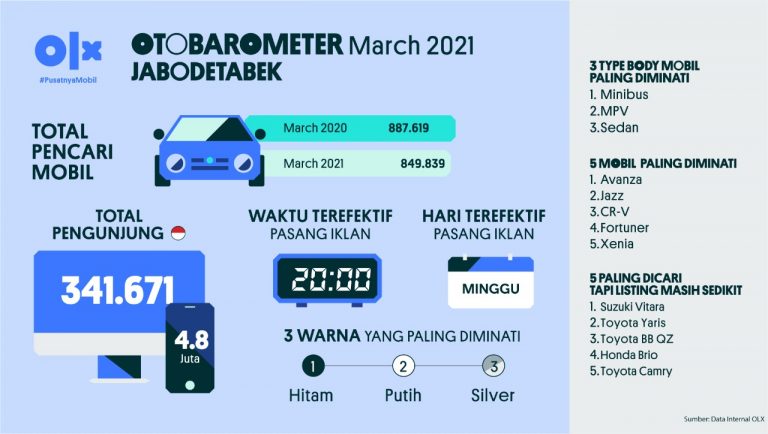 Otobarometer Maret Jabodetabek 2021