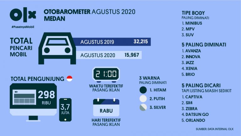 OLX OTOBAROMETER Medan Agustus 2020