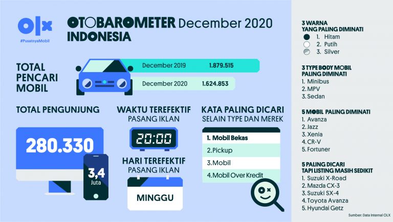 OLX Otobarometer Indonesia Desember 2020
