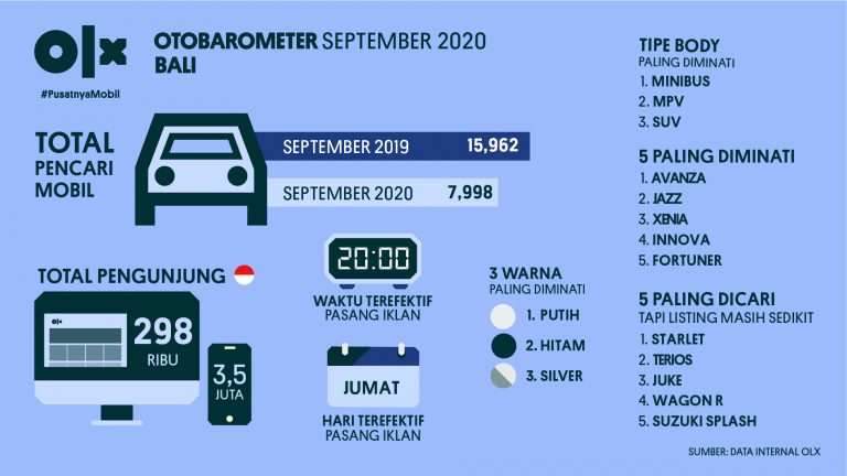 OLX OTOBAROMETER Bali September 2020