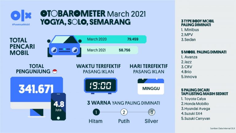 Otobarometer Maret Yogya, Solo, Semarang 2021