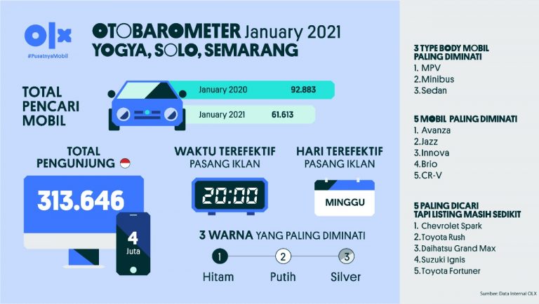 OLX Otobarometer January 2021 Yogya, Solo, Semarang