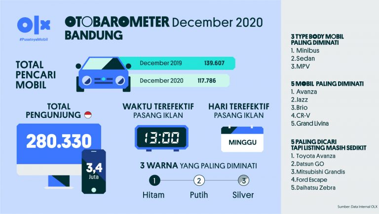 OLX Otobarometer Bandung Desember 2020