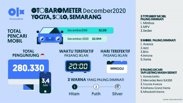 OLX Otobarometer Jogja, Solo, dan Semarang Desember 2020