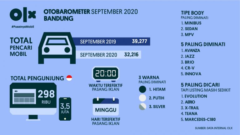 OLX OTOBAROMETER Bandung September 2020