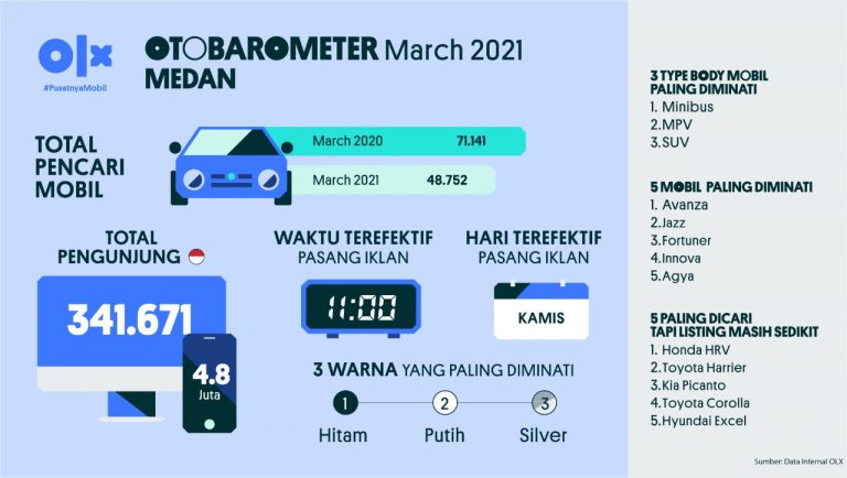 Otobarometer Maret Medan 2021