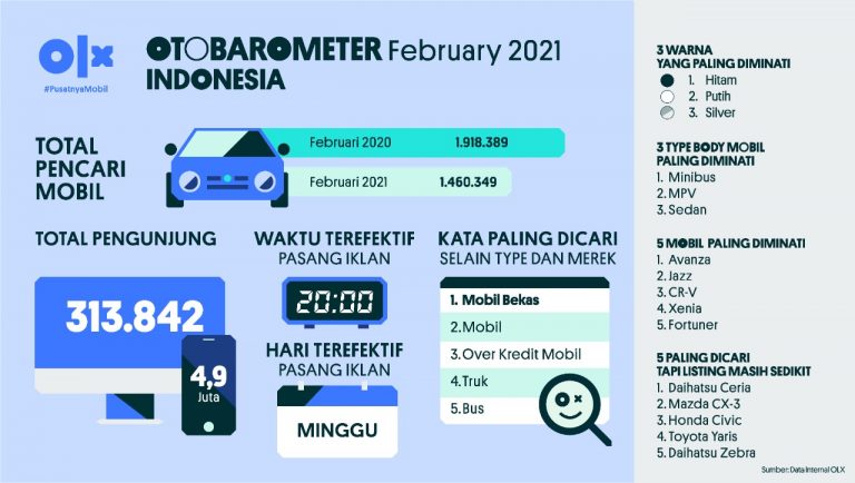 OLX Otobarometer Februari 2021 Indonesia