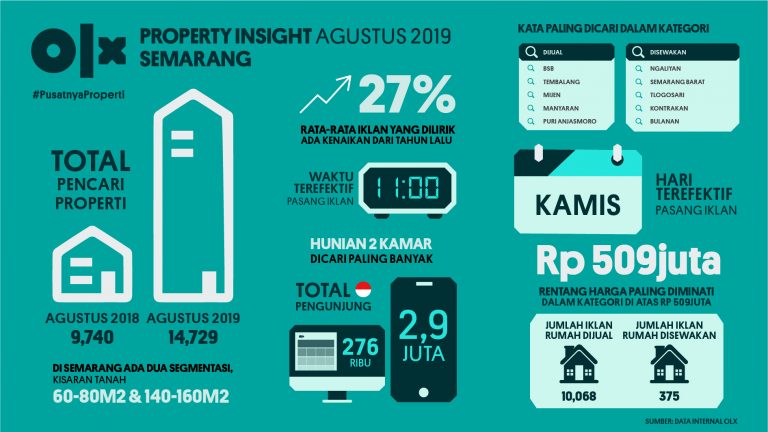 OLX PropertyInsight Semarang Agustus 2019