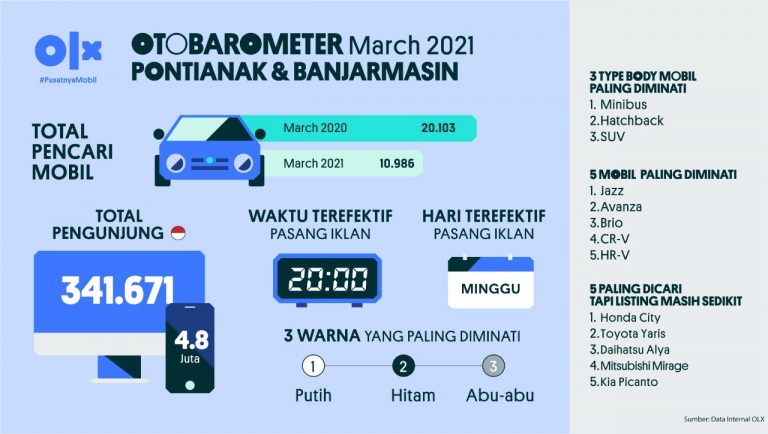 Otobarometer Maret Pontianak dan Banjarmasin 2021