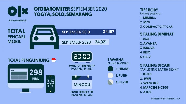 OLX OTOBAROMETER Yogya, Solo, Semarang September 2020
