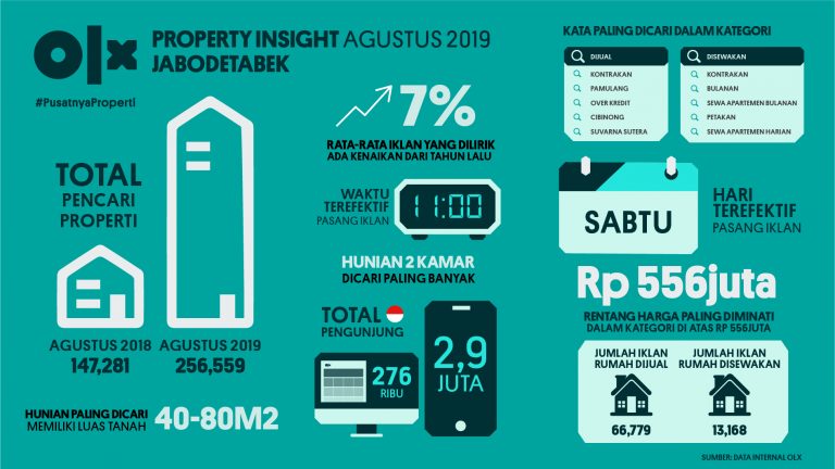 OLX PropertyInsight Jabodetabek Agustus 2019