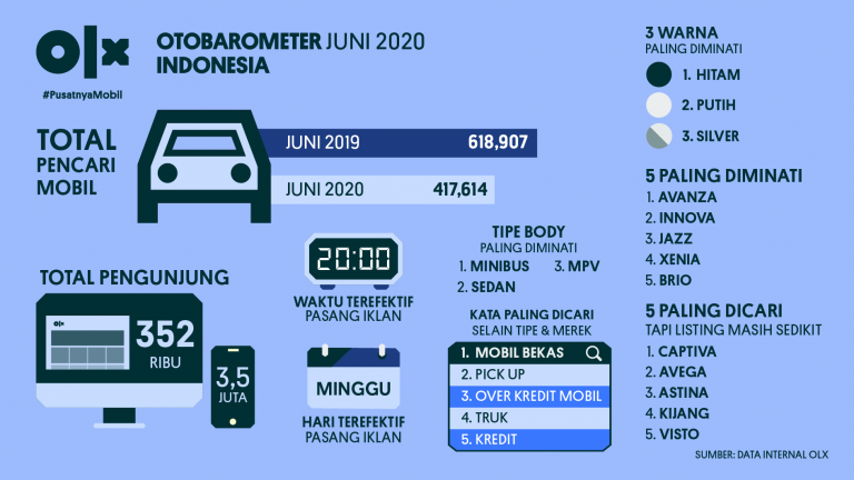 OLX OTOBAROMETER Indonesia Juni 2020