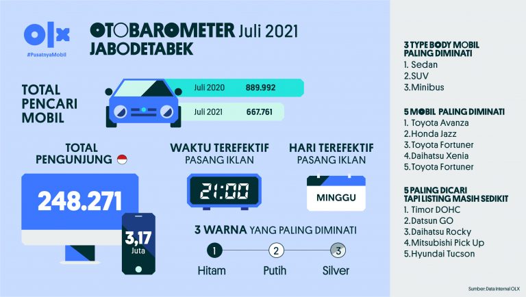 Otobarometer Juli Jabodetabek 2021