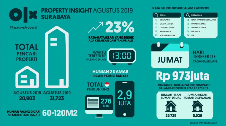 OLX PropertyInsight Surabaya Agustus 2019