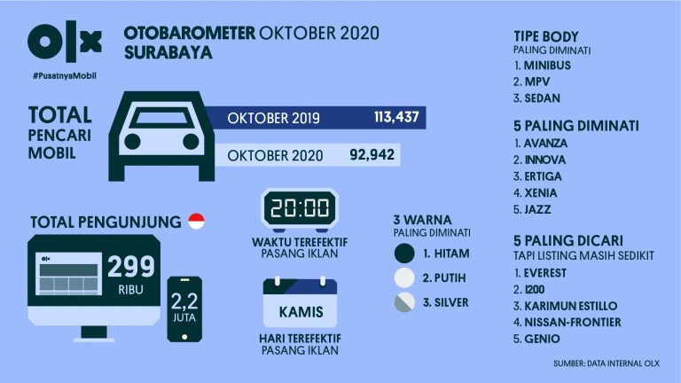 OLX Otobarometer Surabaya Oktober 2020