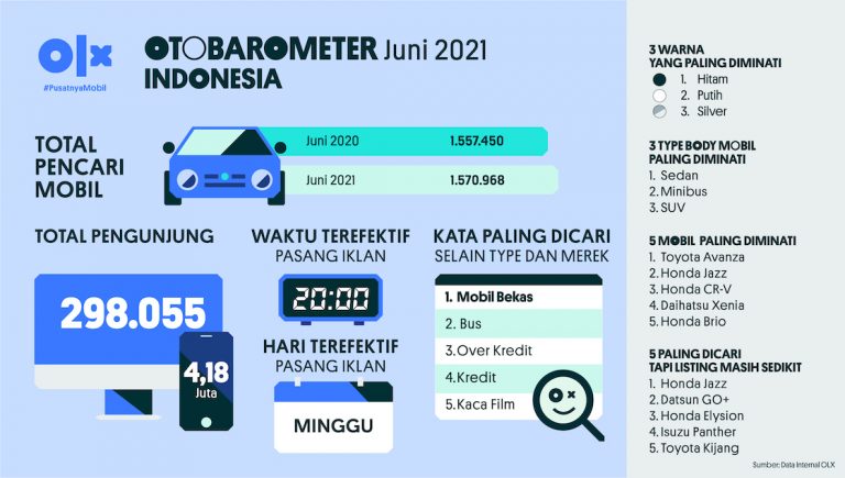Otobarometer Juni Indonesia 2021