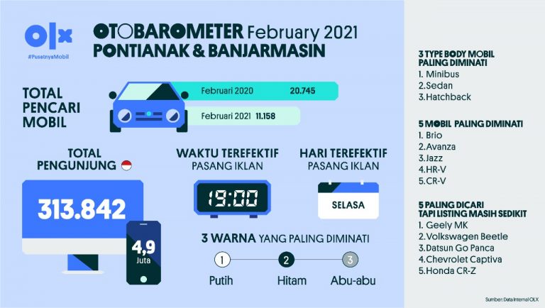 OLX Otobarometer Februari 2021 Banjarmasin dan Pontianak