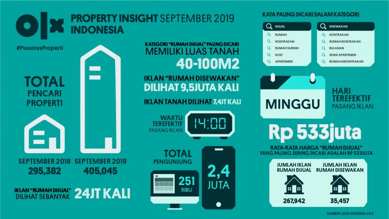 OLX PropertyInsight Indonesia September 2019