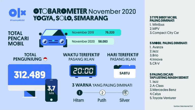 Otobarometer November Jogja, Solo, Semarang 2020