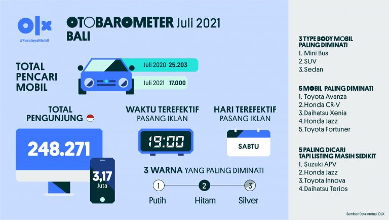 Otobarometer Juli Bali 2021