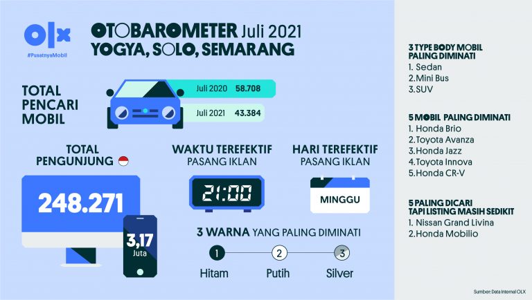 Otobarometer Juli Yogja, Solo, Semarang 2021