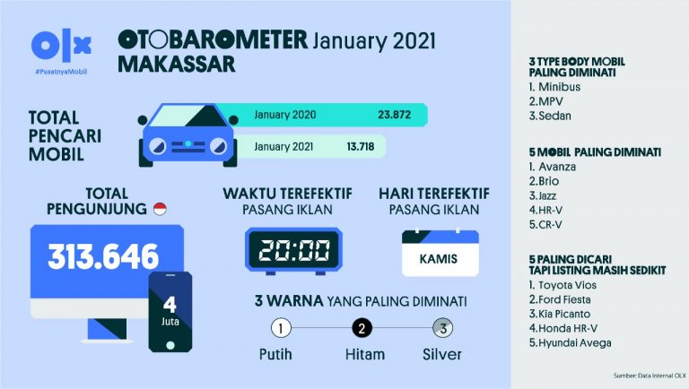 OLX Otobarometer January 2021 Makassar