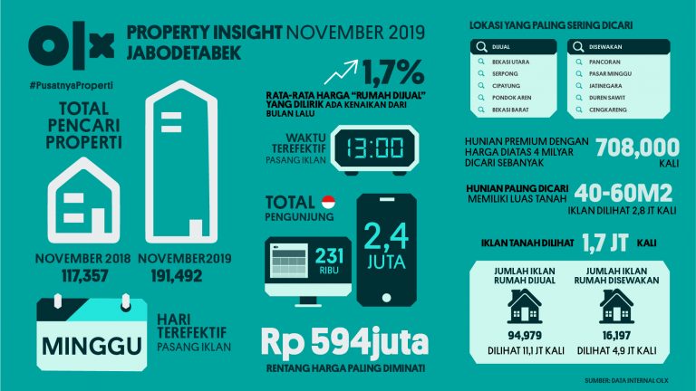 OLX PropertyInsight Jabodetabek November 2019