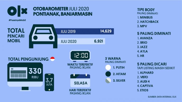 OLX OTOBAROMETER Pontianak & Banjarmasin Juli 2020
