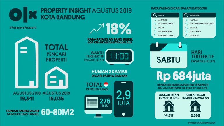 OLX PropertyInsight Bandung Agustus 2019