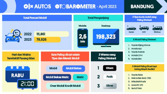 OTOBAROMETER APRIL 2023 - BANDUNG