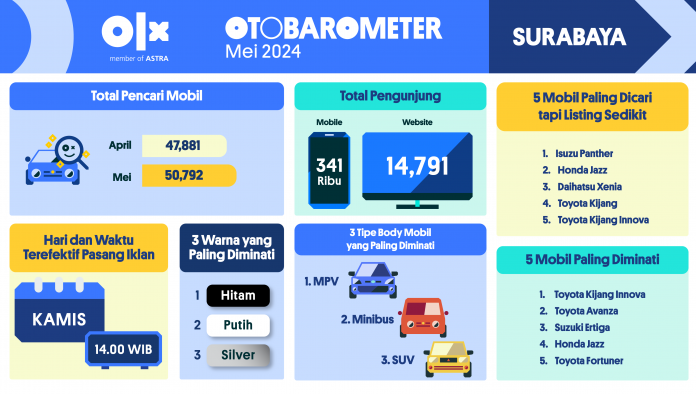 OTOBAROMETER MEI 2024 - SURABAYA
