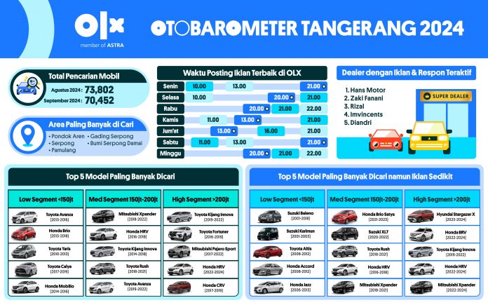 OTOBAROMETER SEPTEMBER 2024 – TANGERANG OTOBAROMETER SEPTEMBER 2024