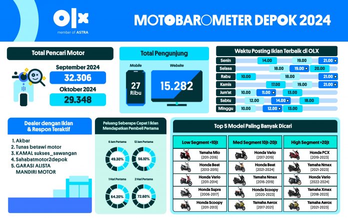 MOTOBAROMETER OKTOBER 2024 – DEPOK
