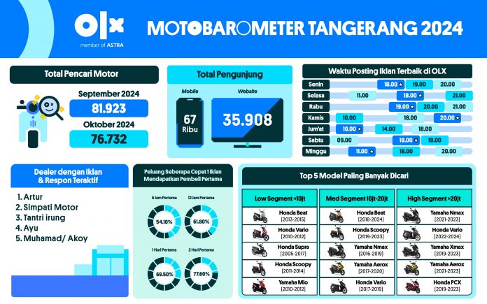 MOTOBAROMETER OKTOBER 2024 – TANGERANG
