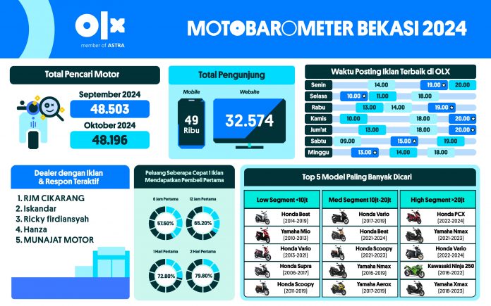 MOTOBAROMETER OKTOBER 2024 – BEKASI