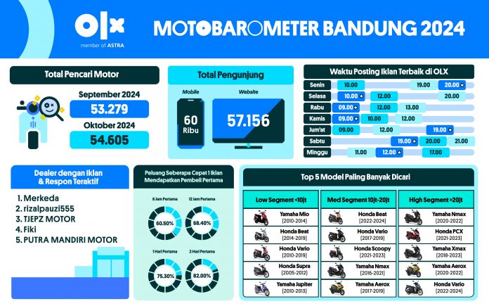 MOTOBAROMETER OKTOBER 2024 – BANDUNG