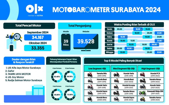 MOTOBAROMETER OKTOBER 2024 – SURABAYA