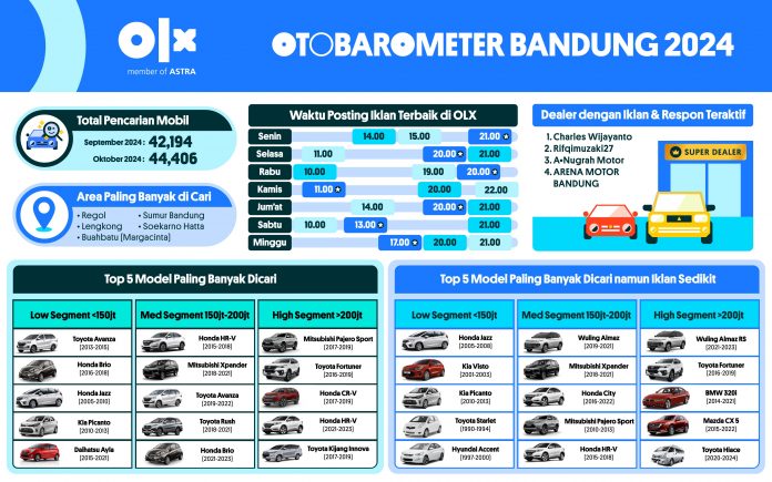 OTOBAROMETER OKTOBER 2024 - BANDUNG