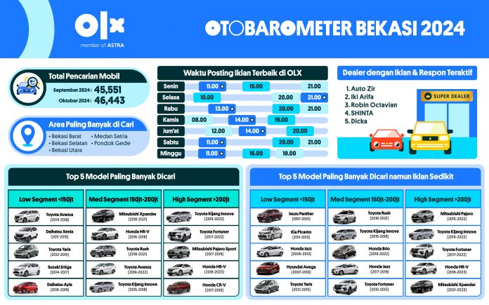 OTOBAROMETER OKTOBER 2024 - BEKASI