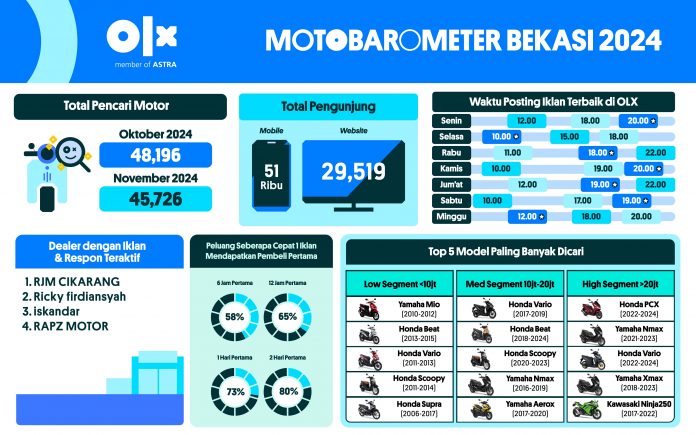 06_Bekasi (4) MOTOBAROMETER NOVEMBER 2024 - BEKASI