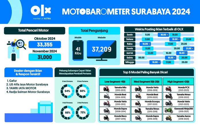 MOTOBAROMETER NOVEMBER 2024 - SURABAYA