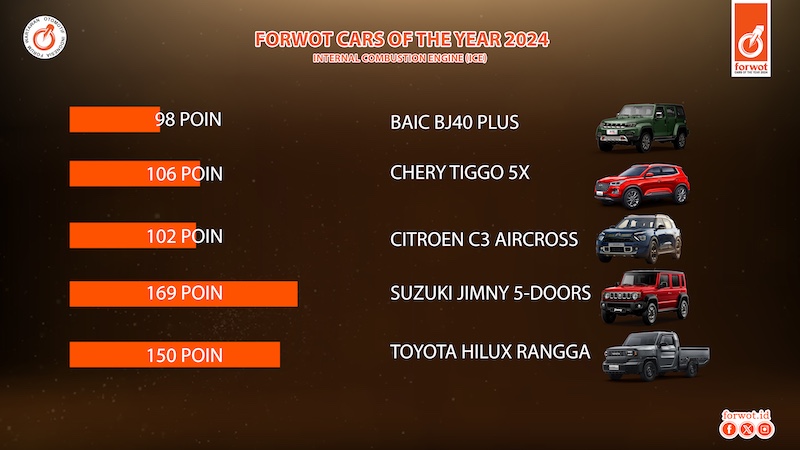 Daftar Mobil dan Motor Terbaik Tahun 2024 versi FORWOT